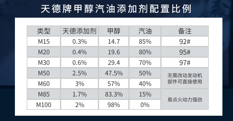 甲醇汽油配置表