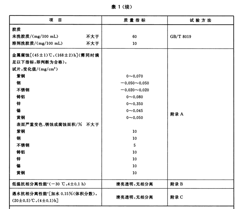 甲醇汽油添加劑技術(shù)指標(biāo)