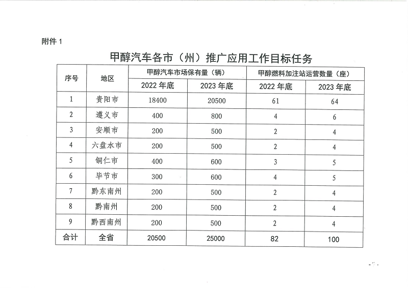 甲醇汽車政策